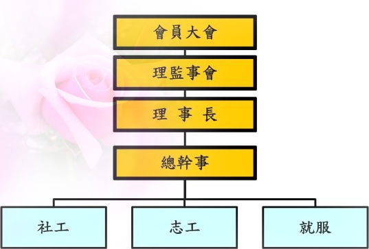 社團法人南投縣心理衛生協進會組織架構圖